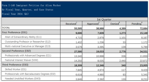 美国移民局公布2024财年第一季度的I-140审理情况
