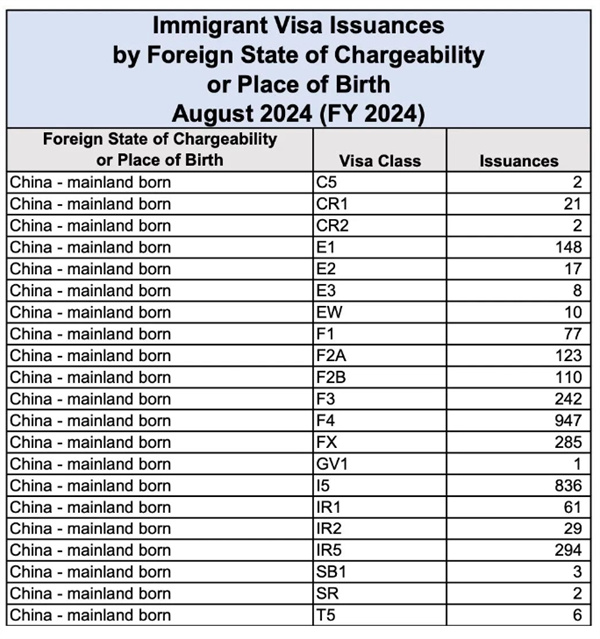 8月美国EB5签证发放量