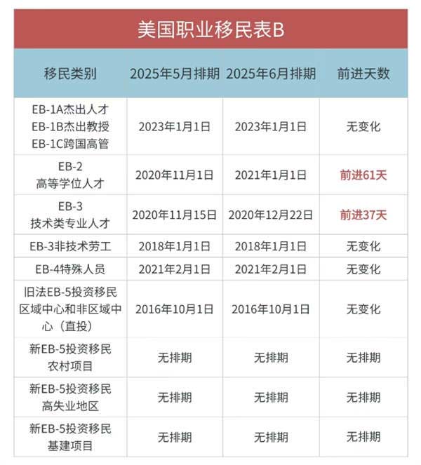 2025年6月美国移民排期已公布：EB-2和EB-3大幅前进！