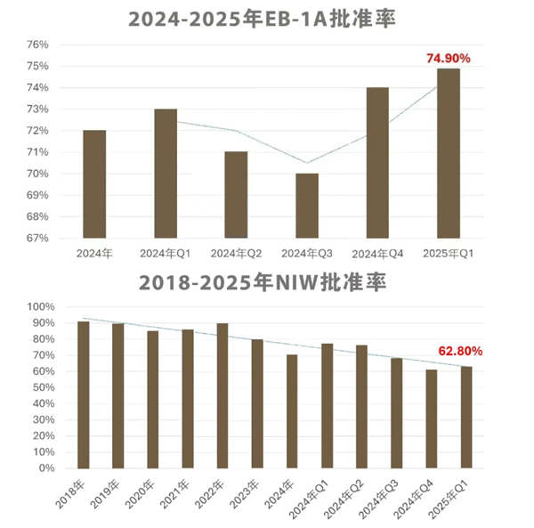 美国25财年第一季度移民数据出炉，中国申请量激增，EB5首次公布等待时间！
