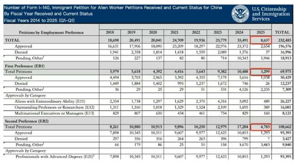 美国25财年第一季度移民数据出炉，中国申请量激增，EB5首次公布等待时间！