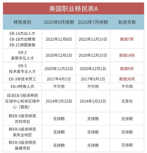 2025年7月美国移民排期已公布：EB-1/2/3全部前进！