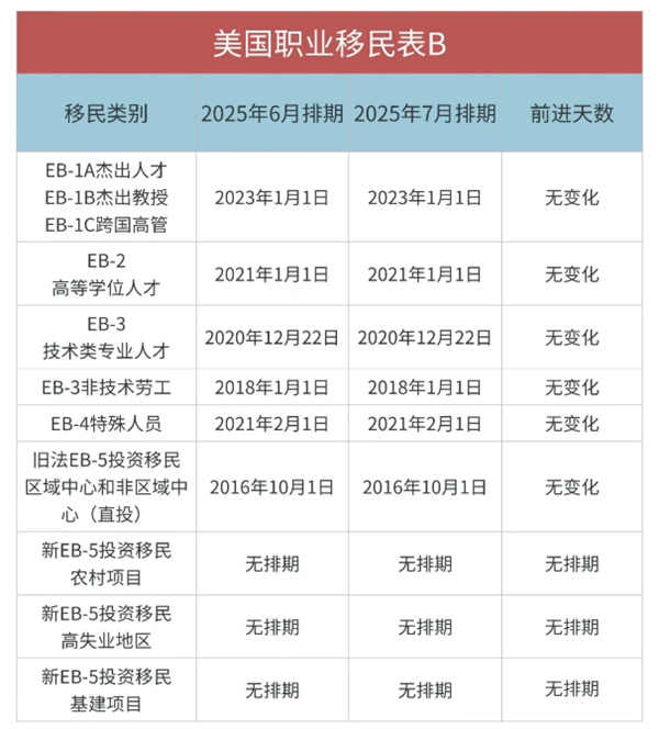 2025年7月美国移民排期已公布：EB-1/2/3全部前进！