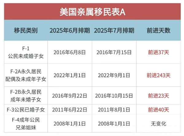 2025年7月美国移民排期已公布：EB-1/2/3全部前进！