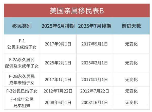 2025年7月美国移民排期已公布：EB-1/2/3全部前进！