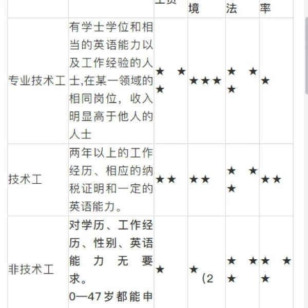 美国EB-3移民技术和非技术移民的区别