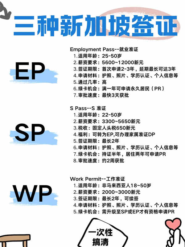 新加坡EP、SP、WP工作准证怎么选？一分钟看懂！