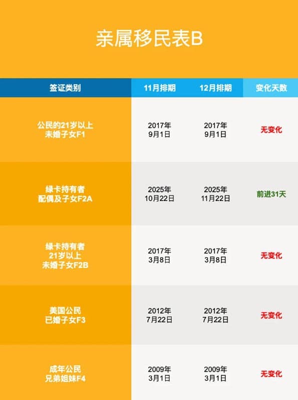 2025年12月美国移民排期更新!职业移民表A全面前进 2025年12月美国移民排期更新!职业移民表A全面前进
