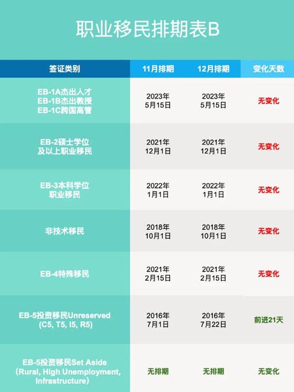 2025年12月美国移民排期更新!职业移民表A全面前进 2025年12月美国移民排期更新!职业移民表A全面前进