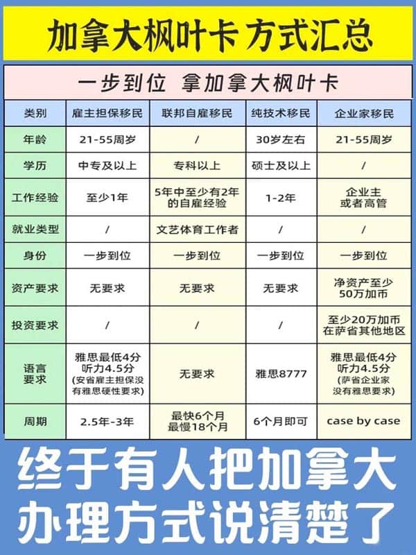 终于有人能把加拿大移民方式说清楚了 终于有人能把加拿大移民方式说清楚了
