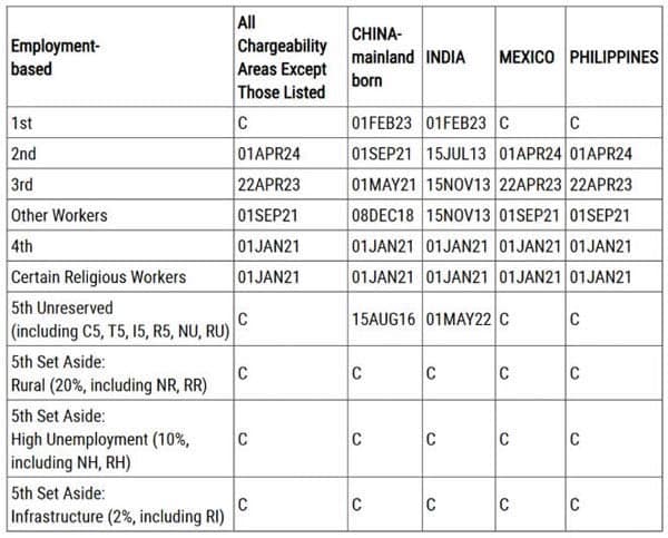 2026年1月美国移民排期更新！EB5新政仍无排期！