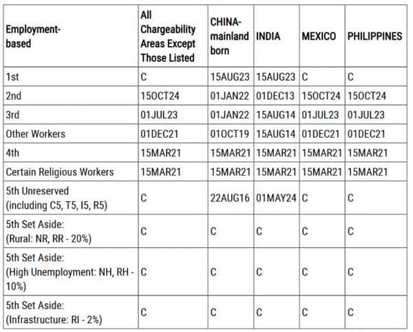 2026年1月美国移民排期更新！EB5新政仍无排期！