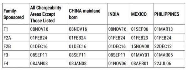 2026年1月美国移民排期更新！EB5新政仍无排期！