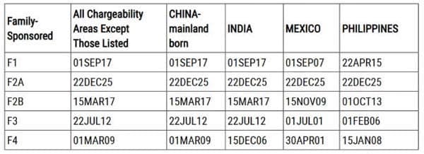 2026年1月美国移民排期更新！EB5新政仍无排期！