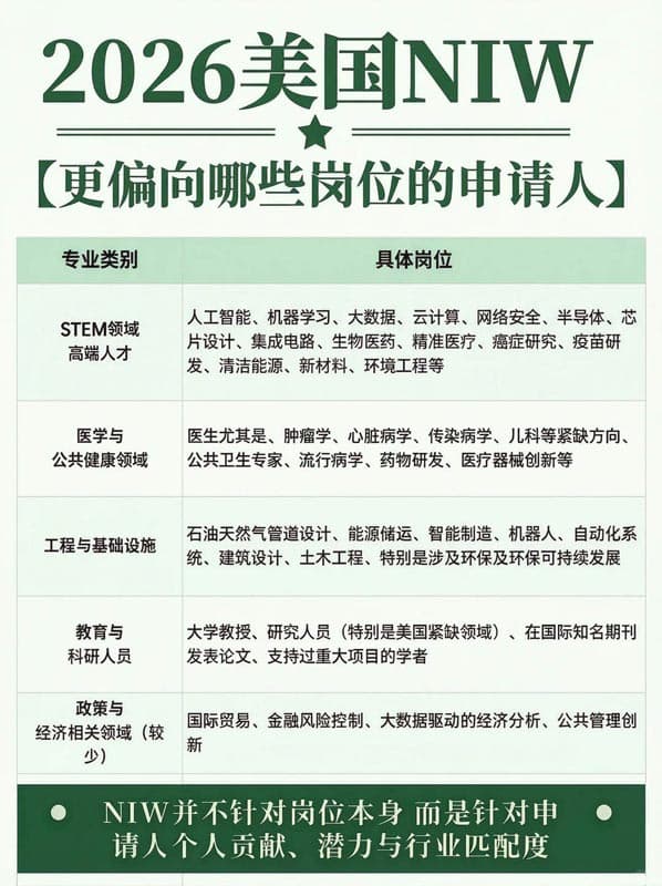 2026年哪些专业更适合申请美国NIW移民？