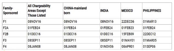 2026年3月美国移民排期出炉，EB-1大幅推进，EB5新政仍无排期