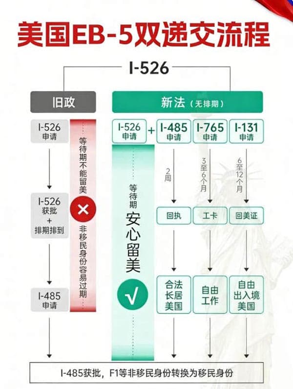 美国EB5移民双递交是什么意思？有什么好处？