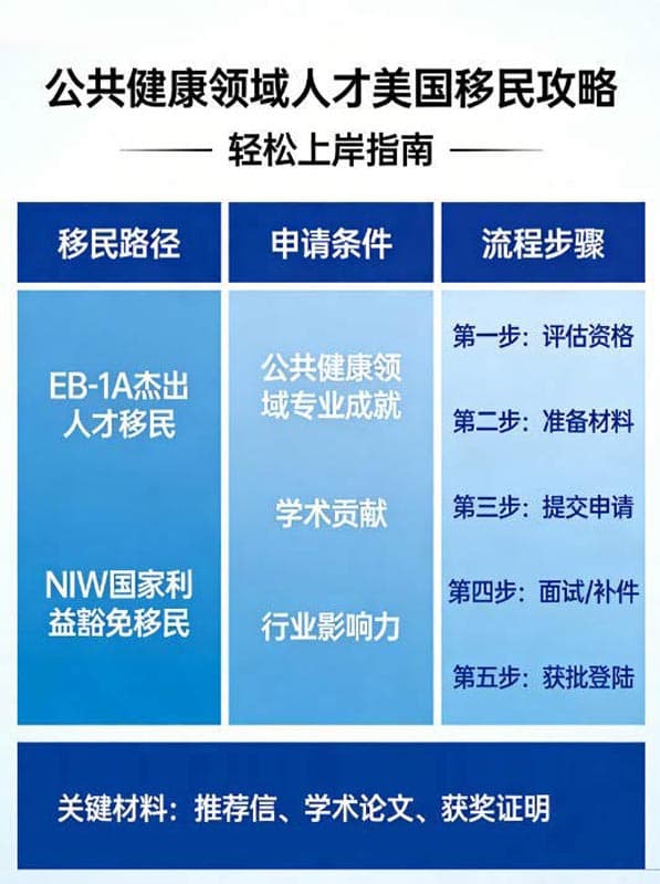 公共健康领域人才怎么美国移民？这篇攻略让你轻松上岸！