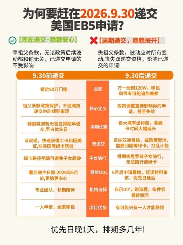 美国EB5移民最后6个月窗口期！不知道真的会亏麻