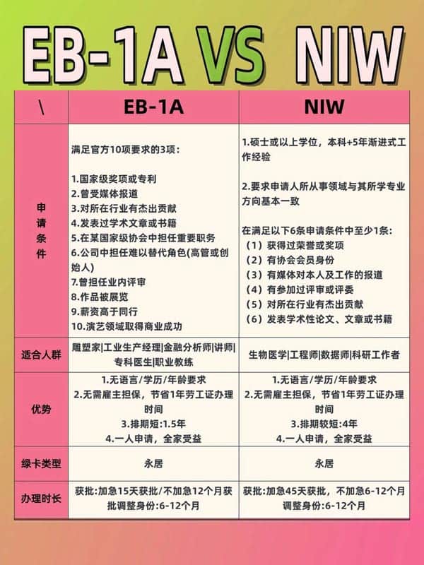 美国EB-1A还是NIW?3秒帮你锁定方向 美国EB-1A还是NIW?3秒帮你锁定方向