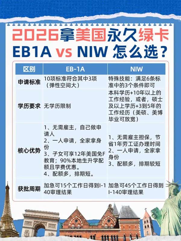 高学历拿美国绿卡｜EB-1A、NIW怎么选？